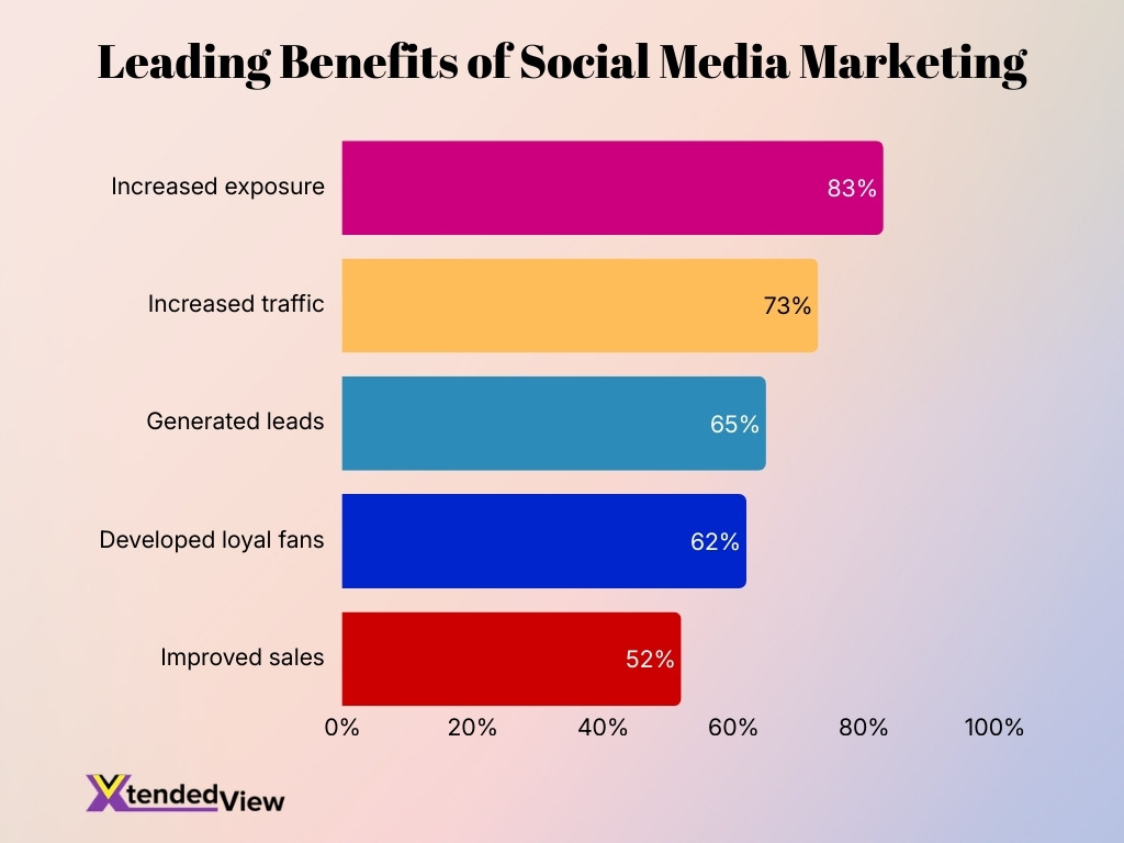 Leading Benefits Of Social Media Marketing