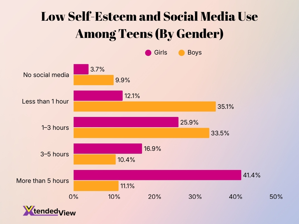 Low Self Esteem And Social Media Use Among Teens By Gender