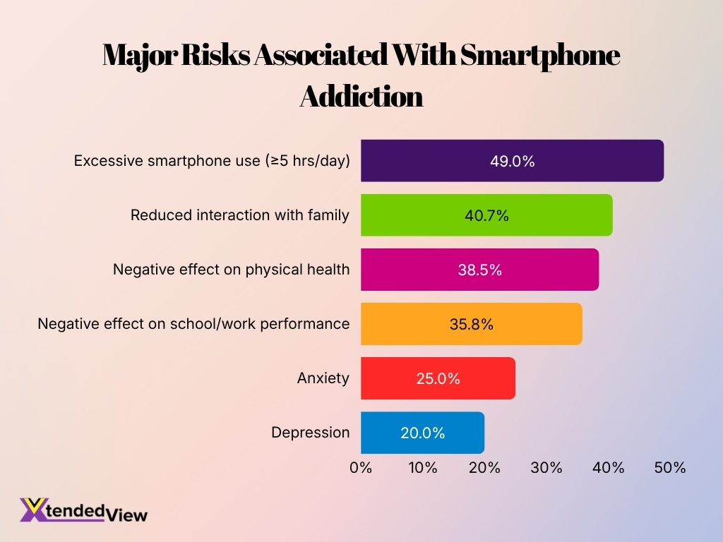Major Risks Associated With Smartphone Addiction