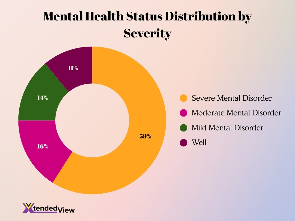 Mental Health Status Distribution By Severity