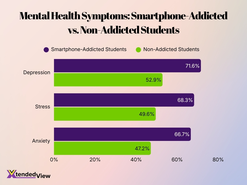 Mental Health Symptoms Smartphone Addicted Vs Non Addicted Students