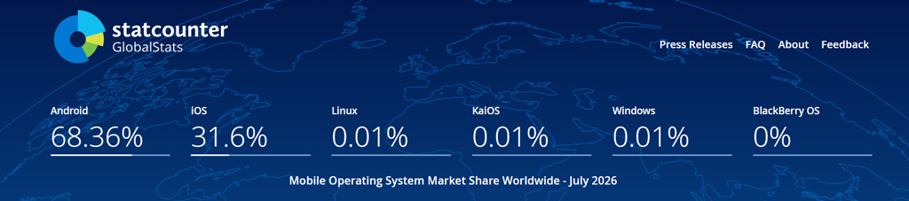 Mobile Operating System Market Share