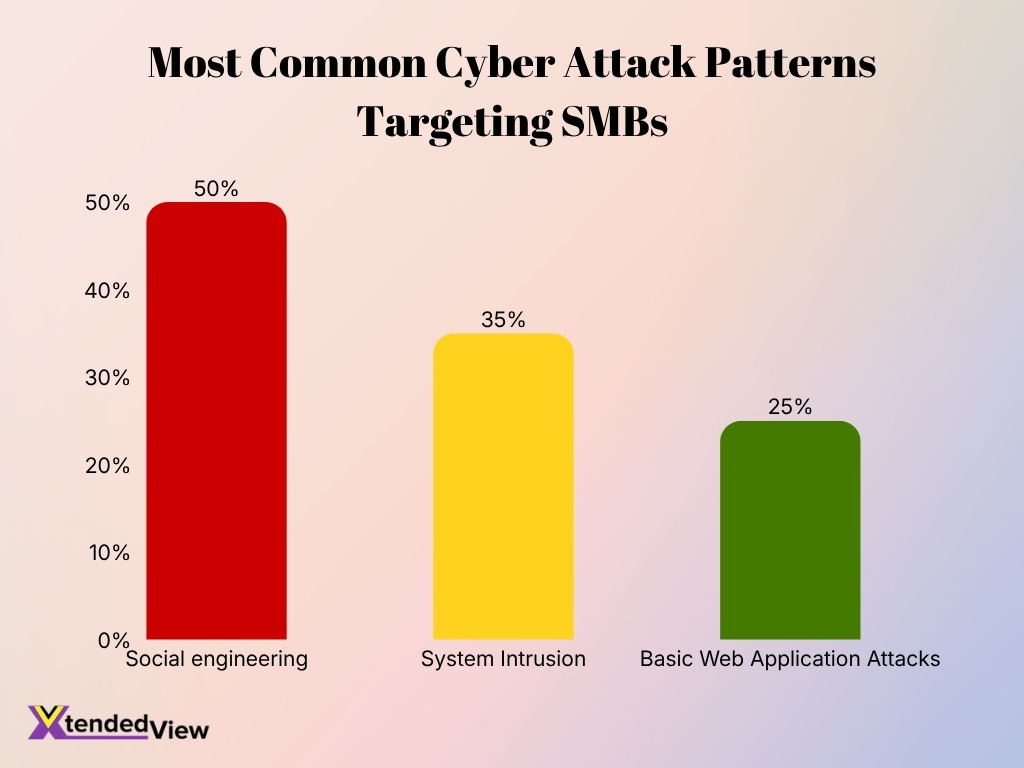 Most Common Cyber Attack Patterns Targeting Smbs