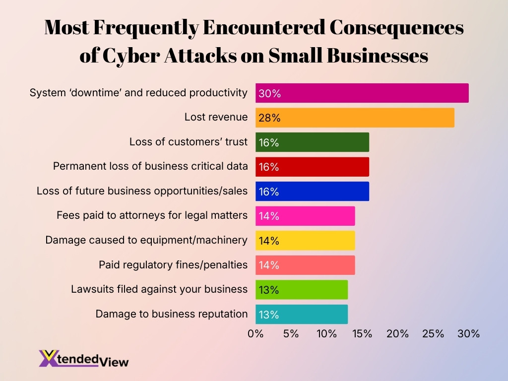 Most Frequently Encountered Consequences Of Cyber Attacks On Small Businesses