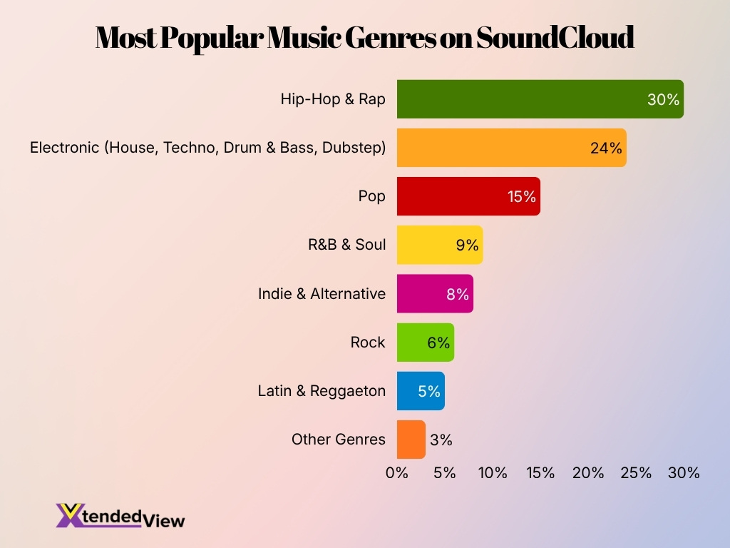 Most Popular Music Genres On Soundcloud