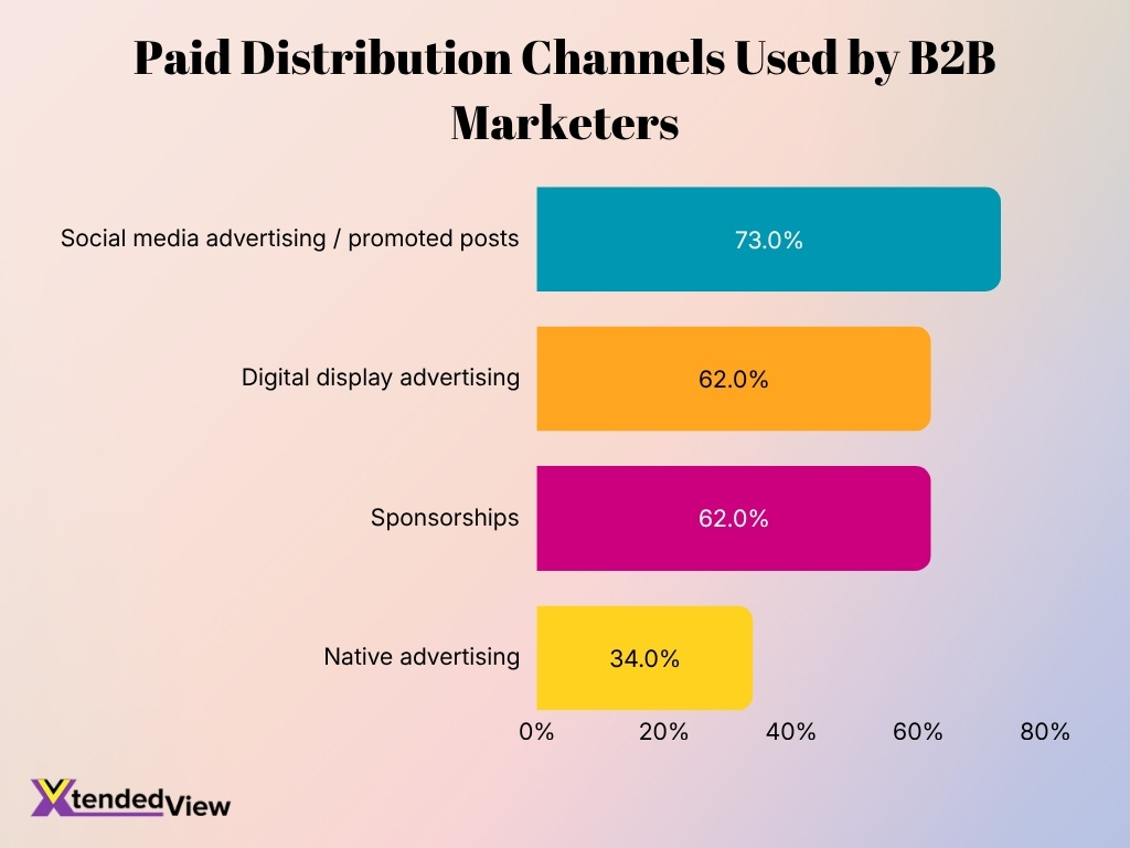 Paid Distribution Channels Used By B2b Marketers