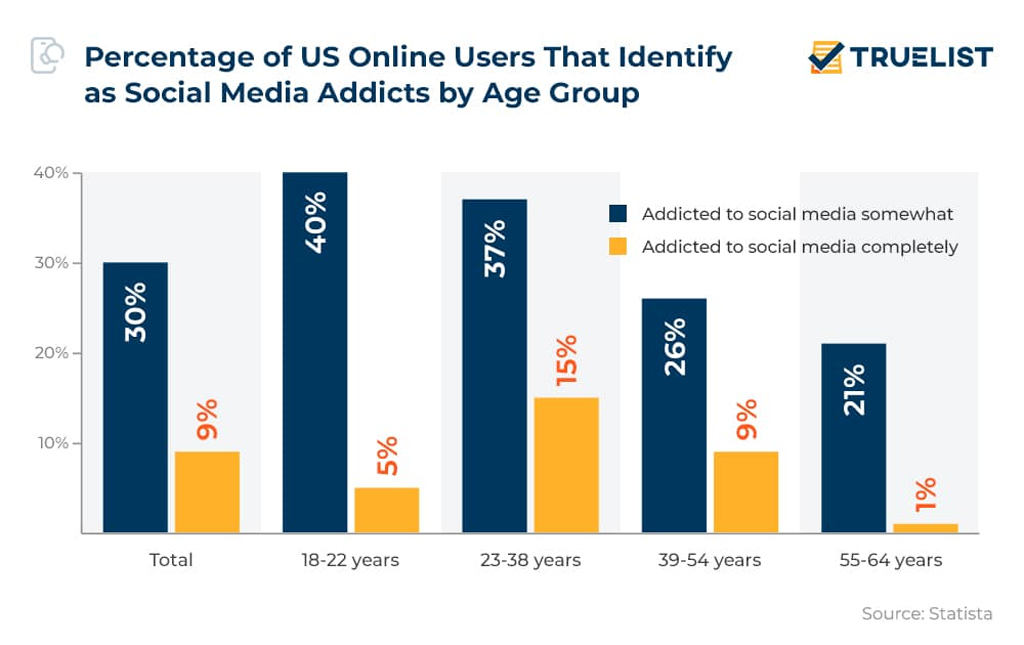 Percentage Of Us Online Users Identifying As Social Media Addicts Percentage Of Us Online Users Identifying As Social Media Addicts