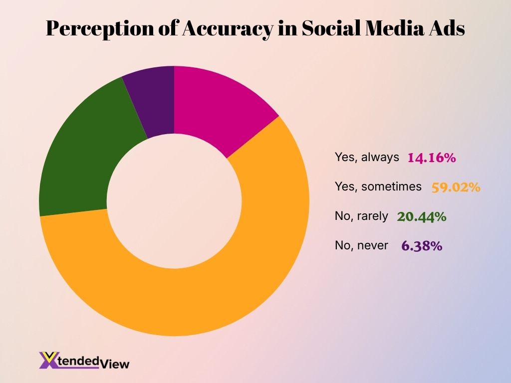 Perception Of Accuracy In Social Media Ads Perception Of Accuracy In Social Media Ads