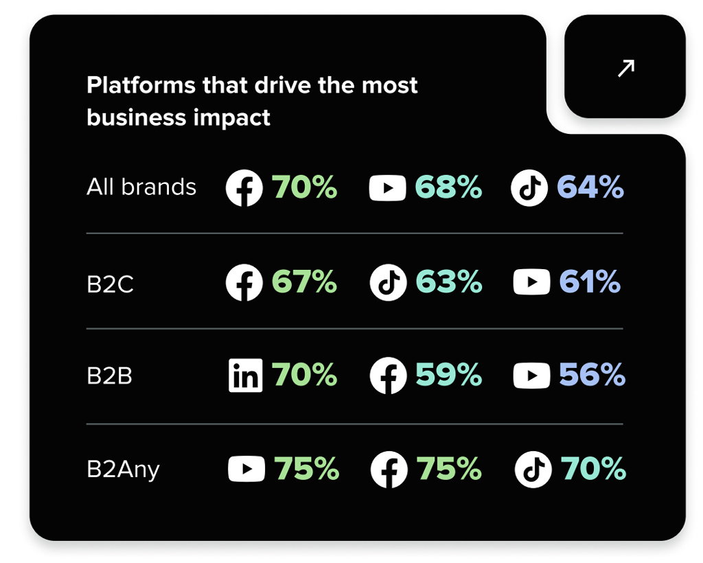 Platforms That Drive The Most Business Impact