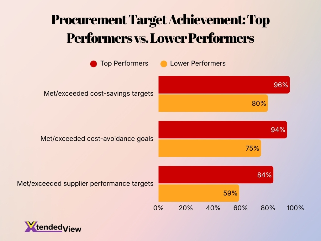 Procurement Target Achievement Top Performers Vs Lower Performers