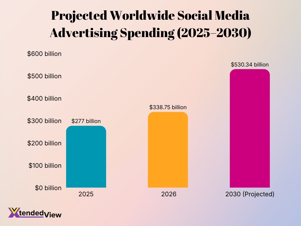 Projected Worldwide Social Media Advertising Spending 2025 2030