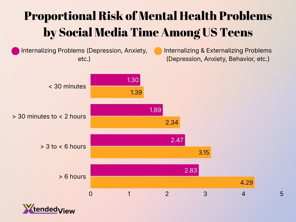 Proportional Risk Of Mental Health Problems By Social Media Time Among Us Teens