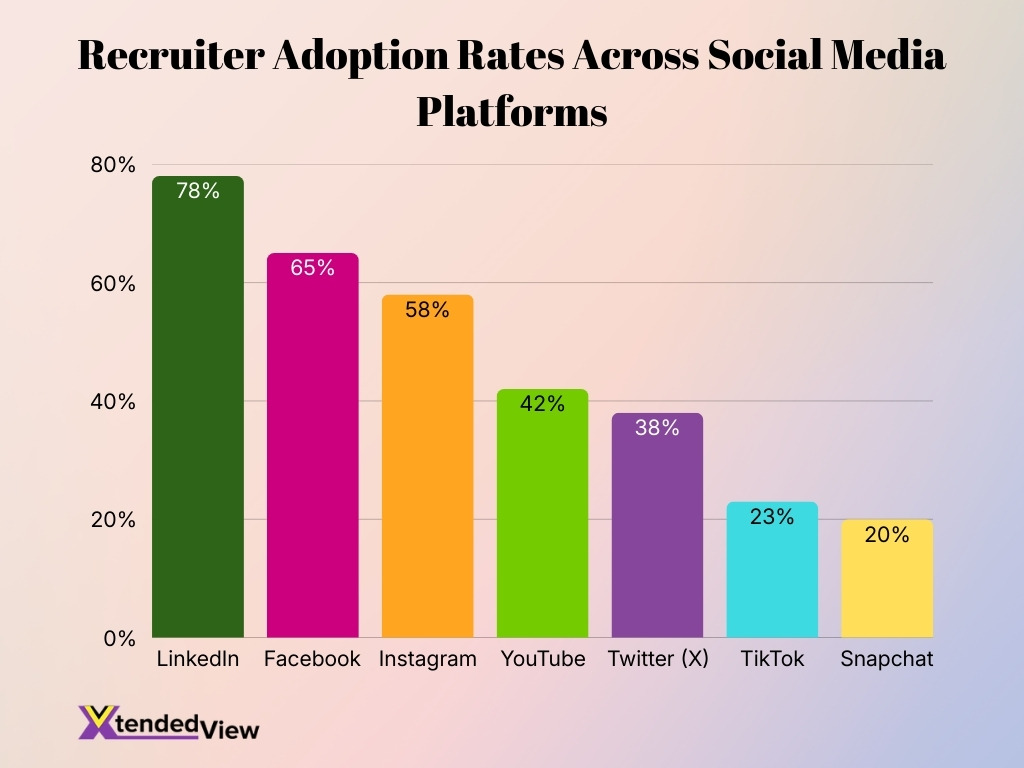 Recruiter Adoption Rates Across Social Media Platforms Recruiter Adoption Rates Across Social Media Platforms