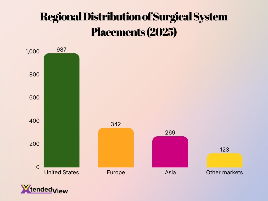 Regional Distribution Of Surgical System Placements 2025