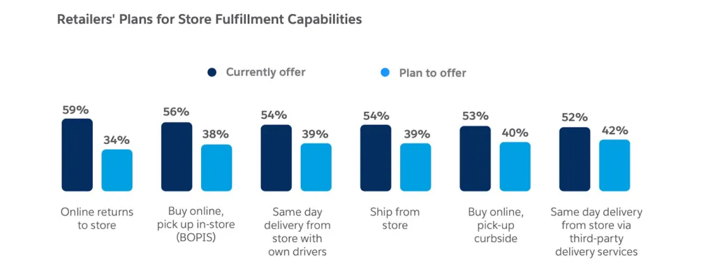 Retailers Plans For Store Fulfillment Capabilities