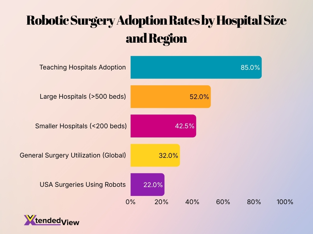 Robotic Surgery Adoption Rates By Hospital Size And Region