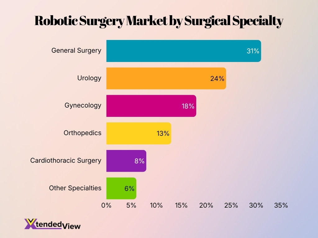 Robotic Surgery Market By Surgical Specialty