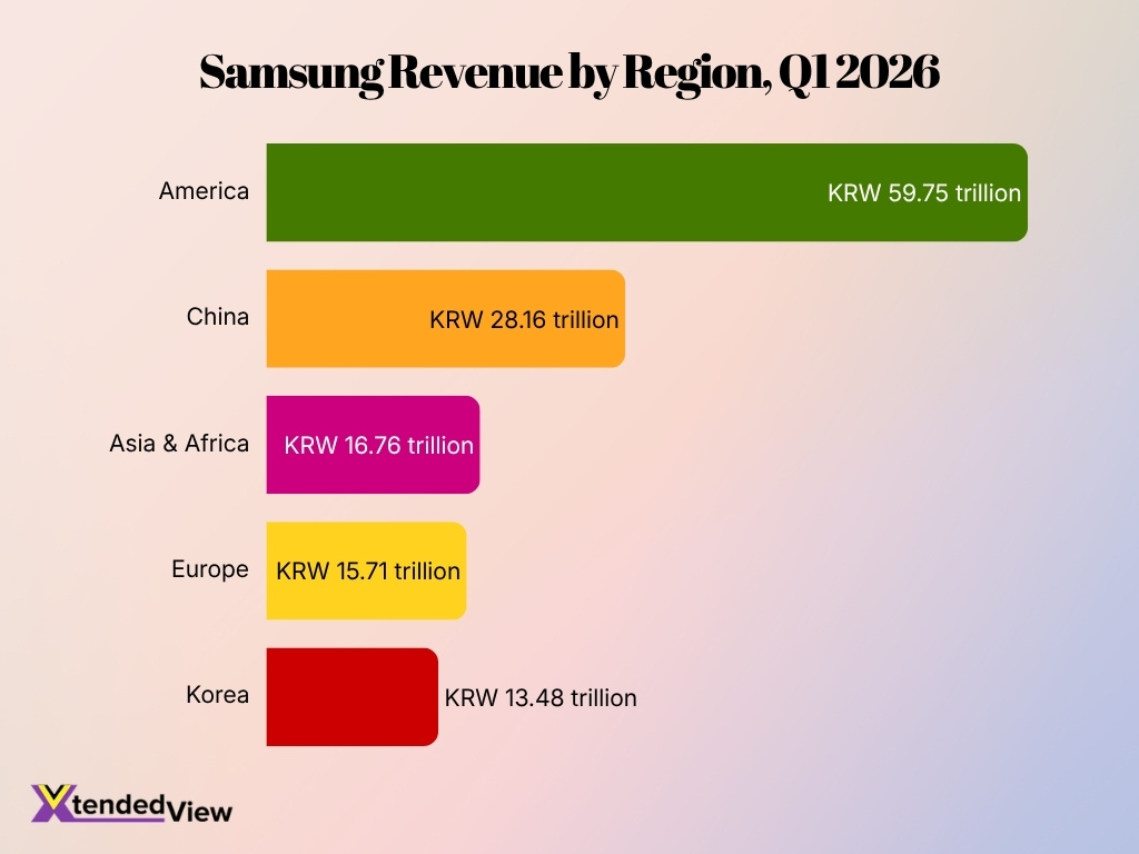 Samsung Revenue By Region Q1 2026