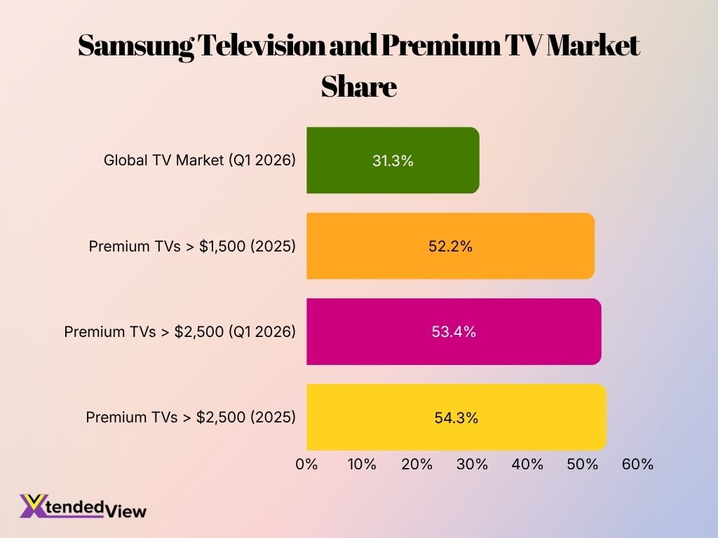 Samsung Television And Premium Tv Market Share