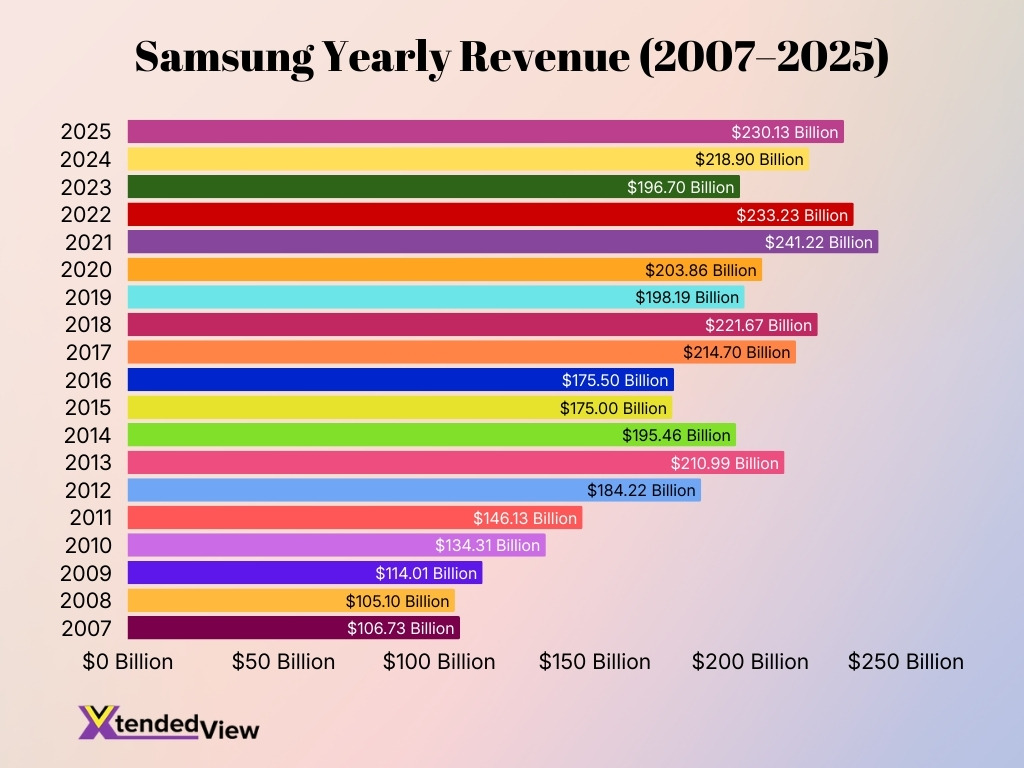 Samsung Yearly Revenue 2007 2025