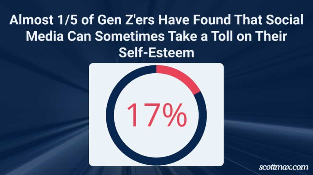 Share Of Gen Z Reporting Self Esteem Impact From Social Media Share Of Gen Z Reporting Self Esteem Impact From Social Media