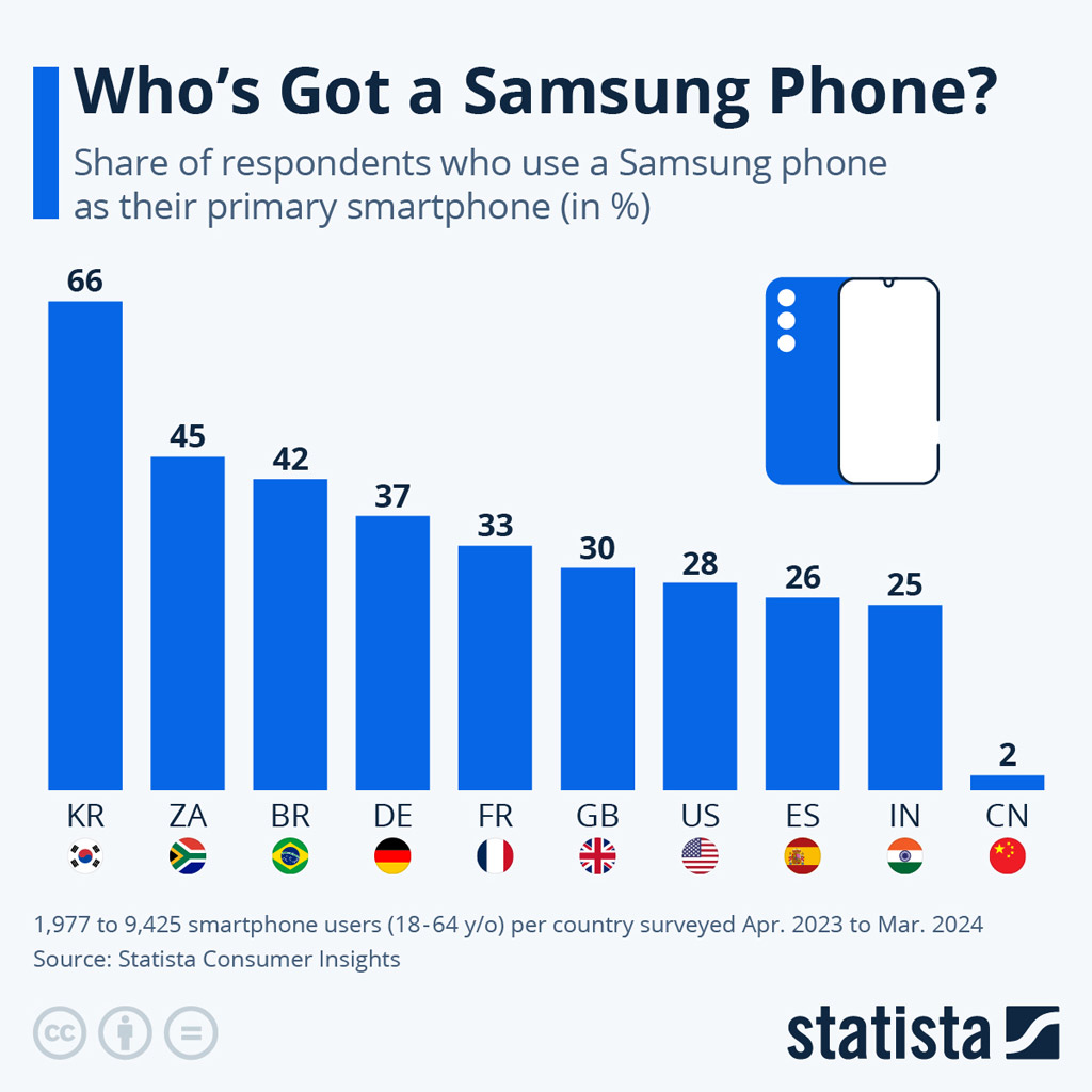 Share Of Respondents Using A Samsung Phone As Their Primary Smartphone