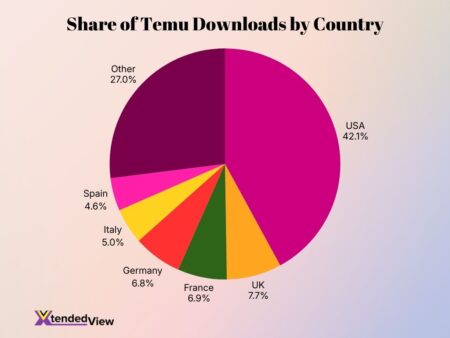 Temu Statistics 2026: Explosive Growth & Revenue Data • XtendedView