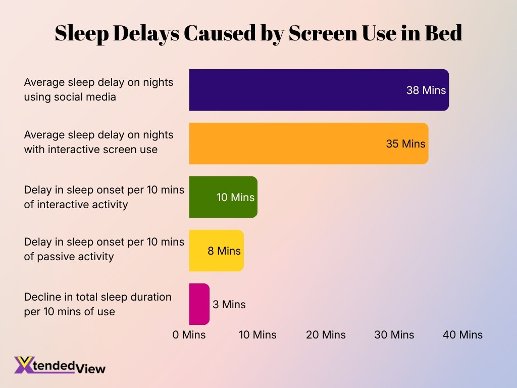 Sleep Delays Caused By Screen Use In Bed