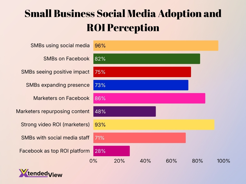 Small Business Social Media Adoption And Roi Perception