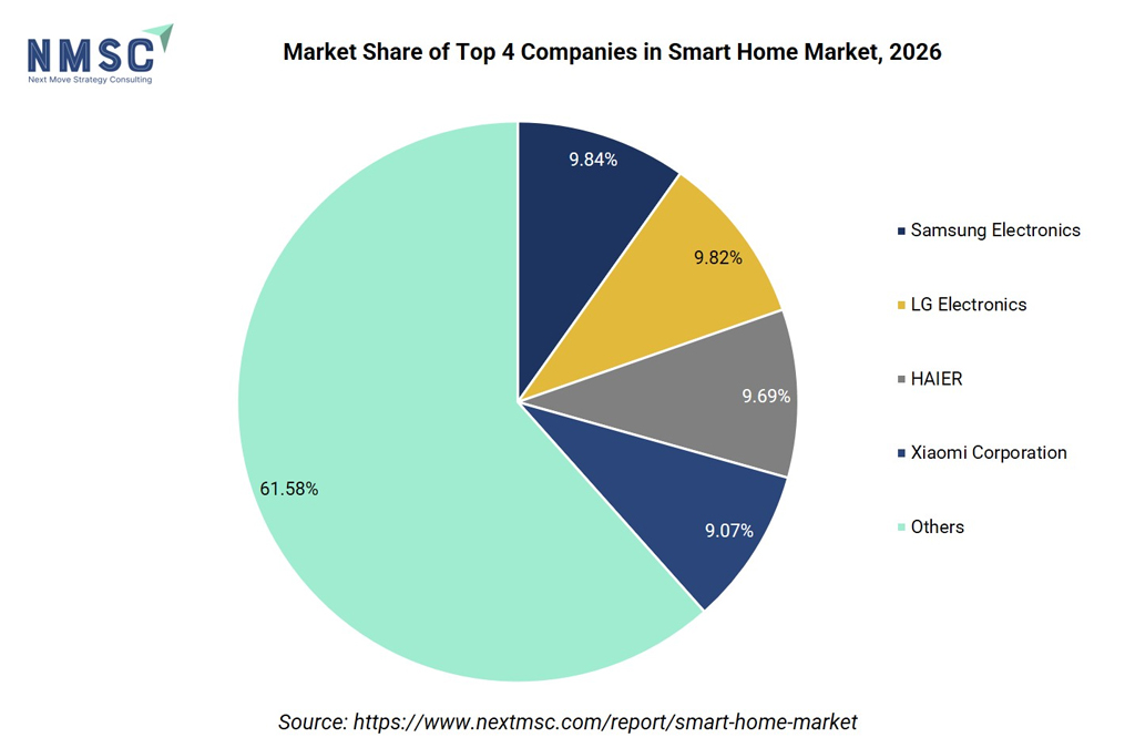 Smart Home Market Share By Leading Companies