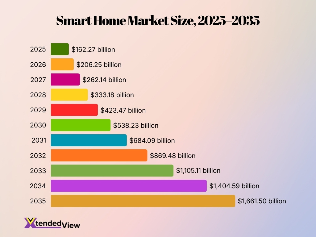 Smart Home Market Size 2025 2035