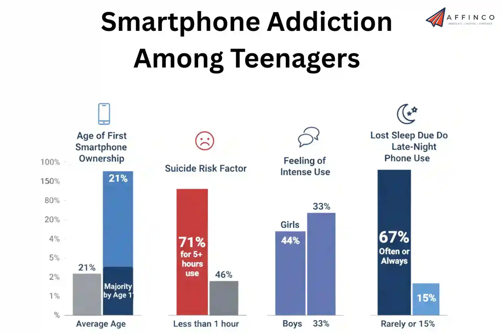 Smartphone Addiction Among Teenagers