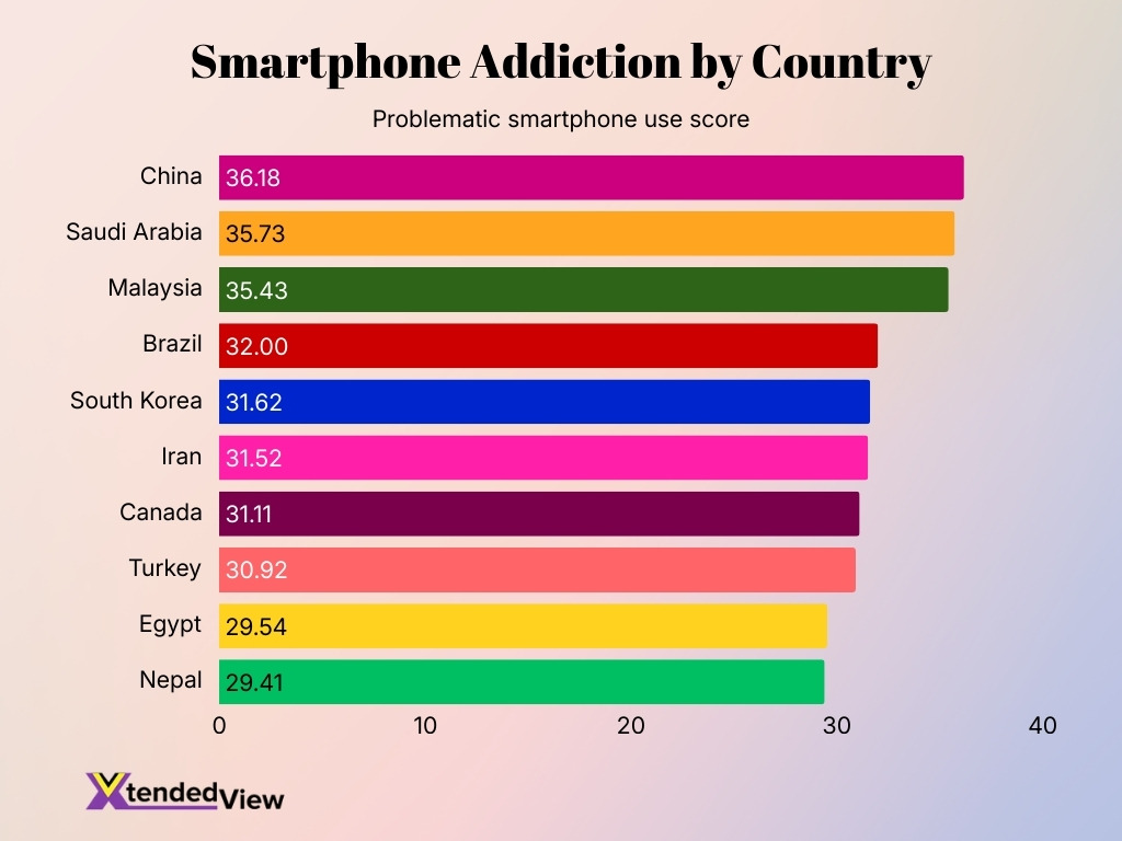 Smartphone Addiction By Country