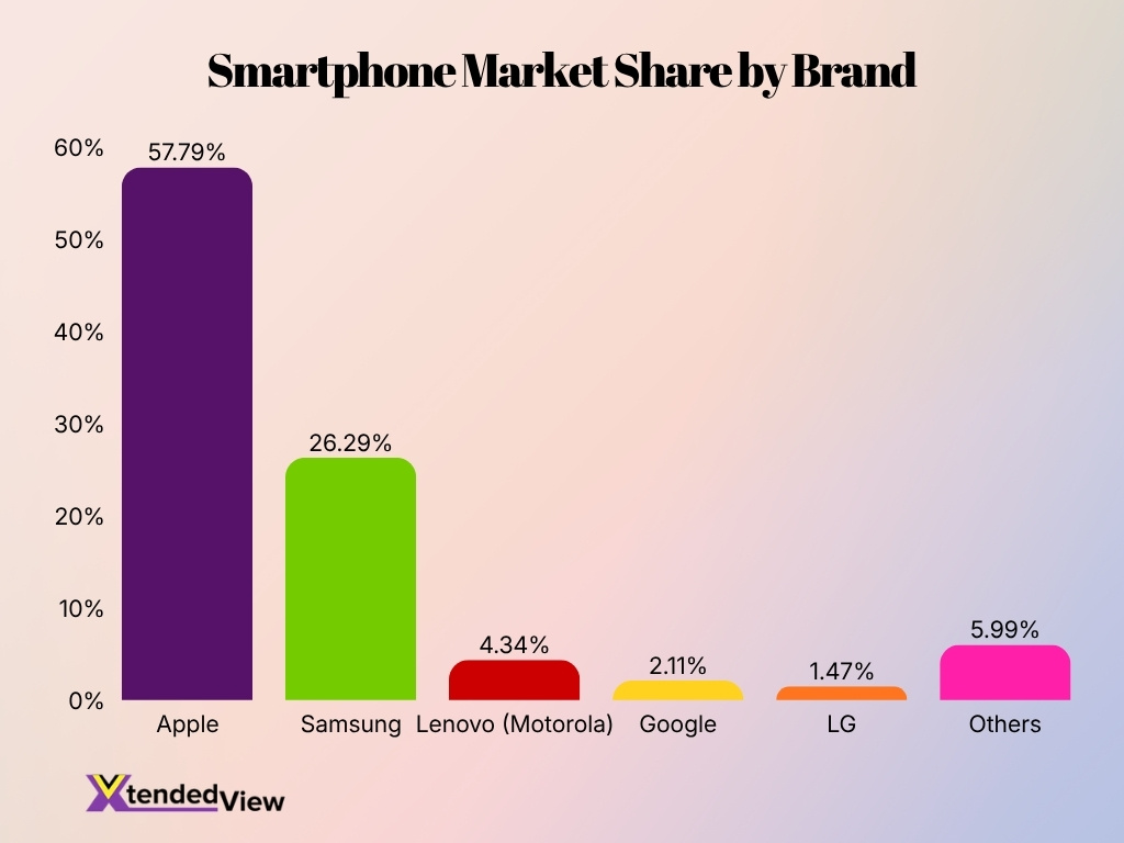 Smartphone Market Share By Brand