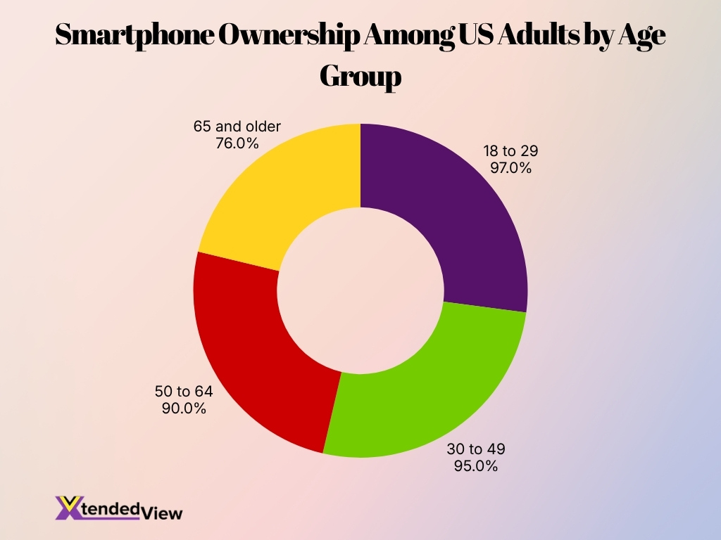 Smartphone Ownership Among Us Adults By Age Group
