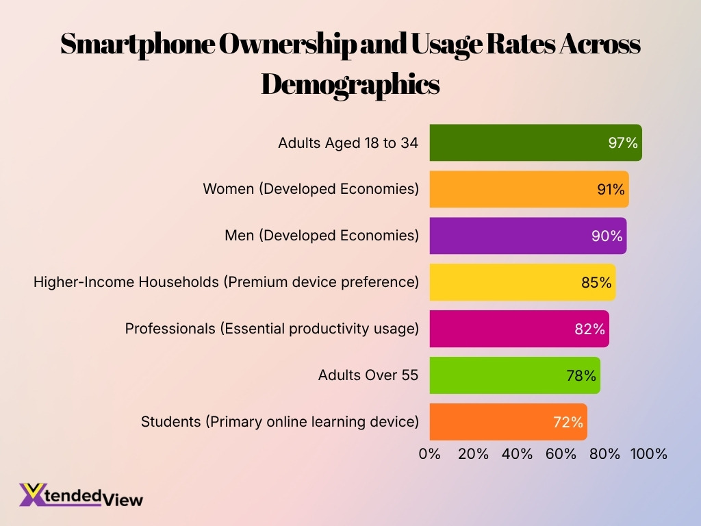 Smartphone Ownership And Usage Rates Across Demographics