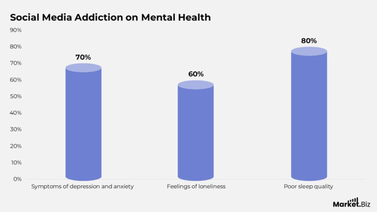 Social Media Mental Health Statistics 2026: Powerful Research Findings ...