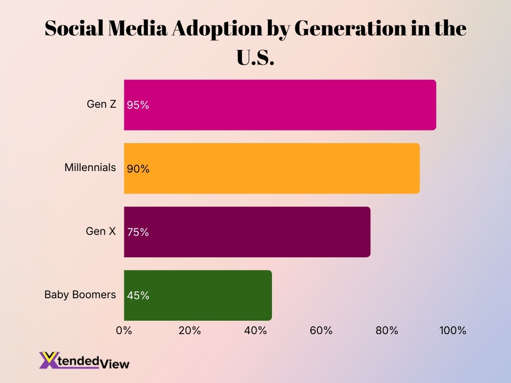 Social Media Adoption By Generation In The U S Social Media Adoption By Generation In The U S