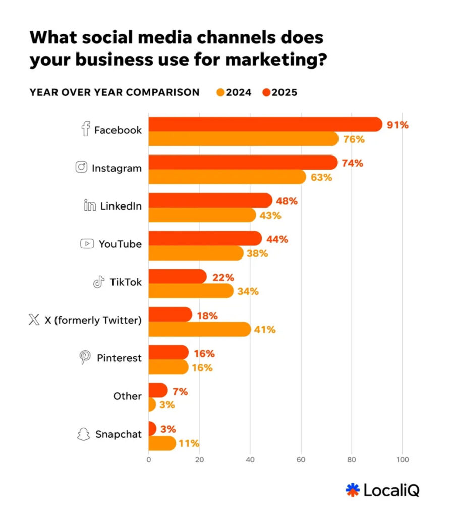 Social Media Channels Used For Marketing
