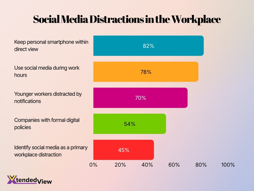 Social Media Distractions In The Workplace