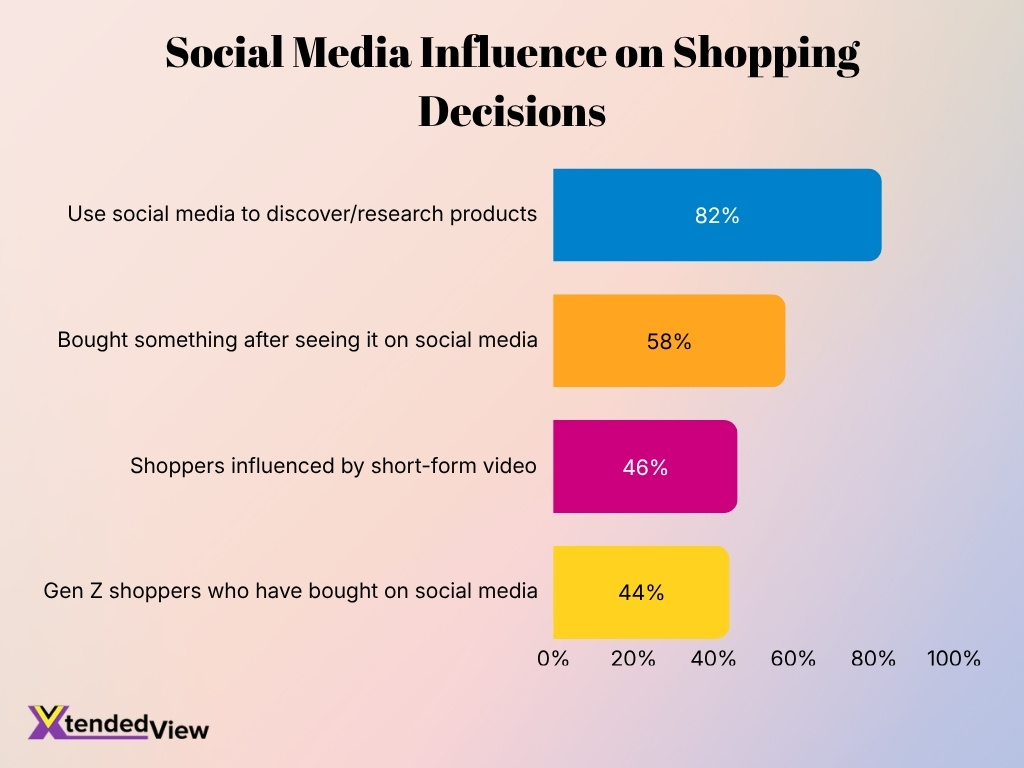 Social Media Influence On Shopping Decisions