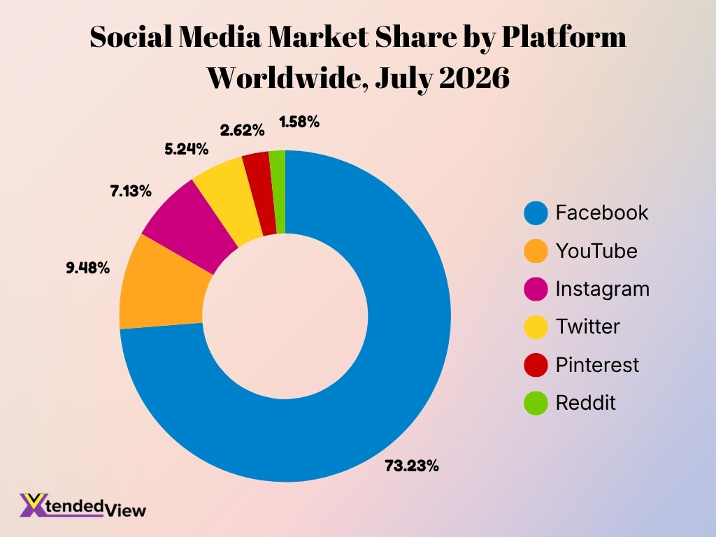 Social Media Market Share By Platform Worldwide July 2026