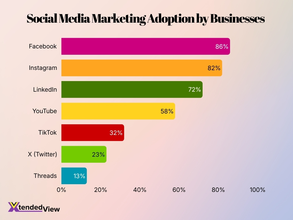 Social Media Marketing Adoption By Businesses
