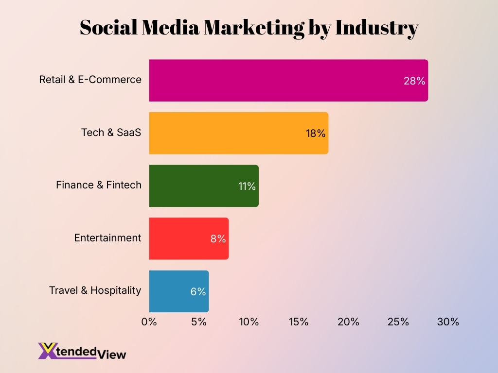Social Media Marketing By Industry