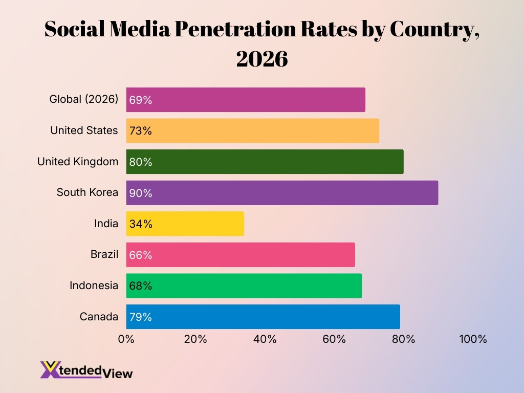 Social Media Penetration Rates By Country 2026 Social Media Penetration Rates By Country 2026