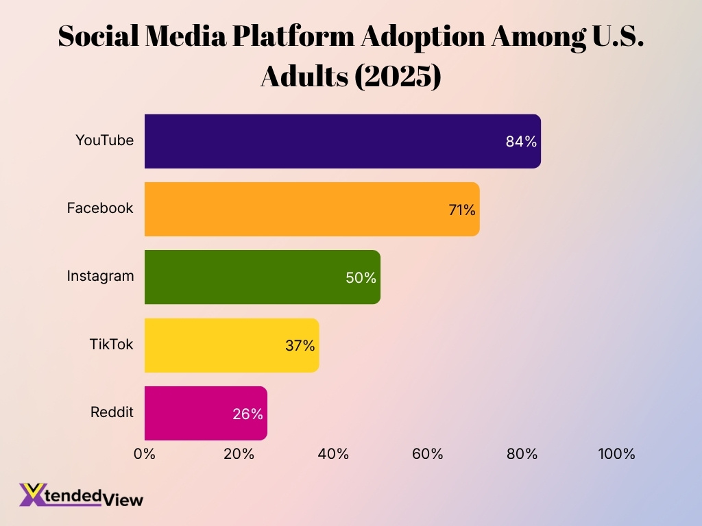 Social Media Platform Adoption Among U S Adults 2025