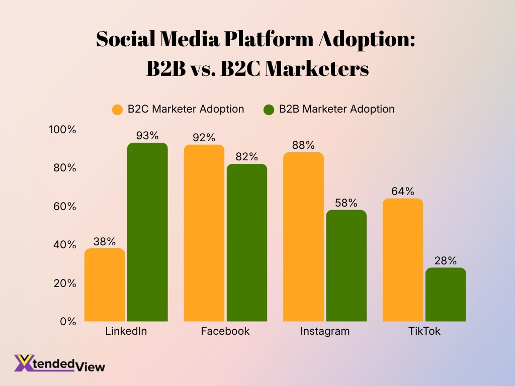 Social Media Platform Adoption B2b Vs B2c Marketers