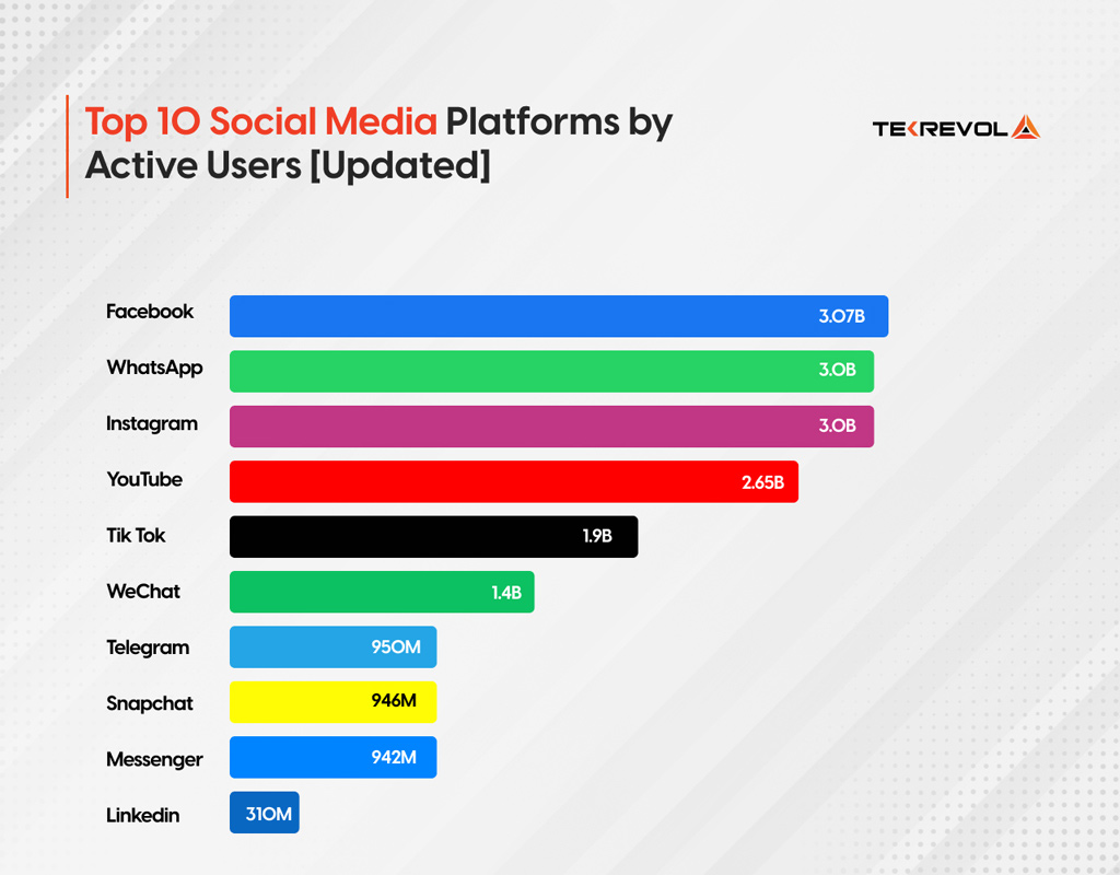 Social Media Platforms By Active Users