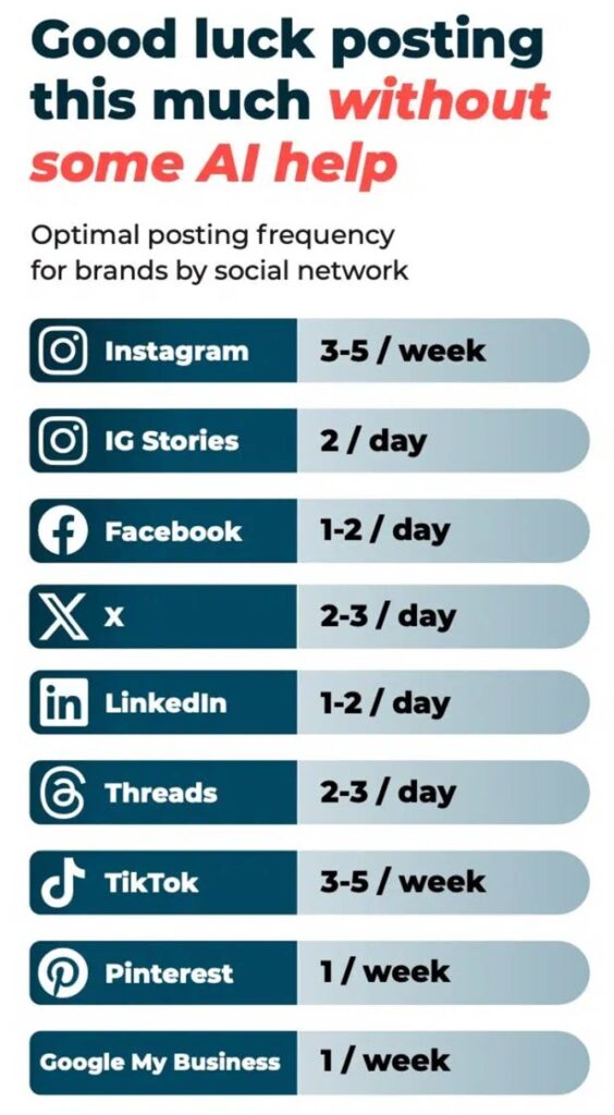 Social Media Posting Frequency For Brands By Social Network