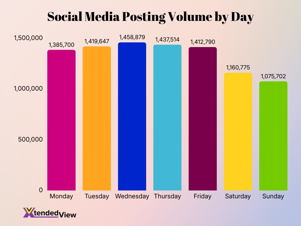 Social Media Posting Volume By Day Social Media Posting Volume By Day